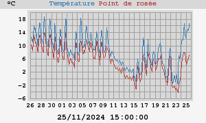 temperatures